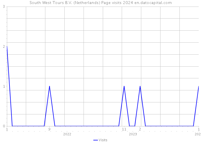 South West Tours B.V. (Netherlands) Page visits 2024 