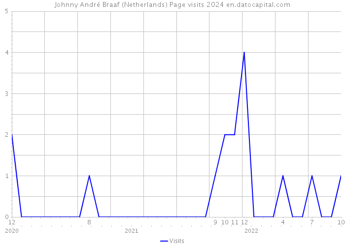 Johnny André Braaf (Netherlands) Page visits 2024 