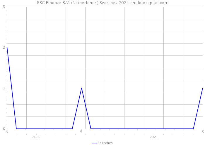 RBC Finance B.V. (Netherlands) Searches 2024 