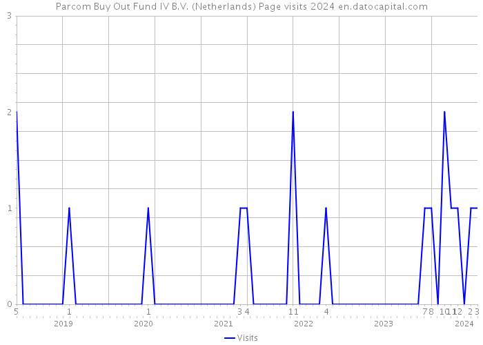 Parcom Buy Out Fund IV B.V. (Netherlands) Page visits 2024 