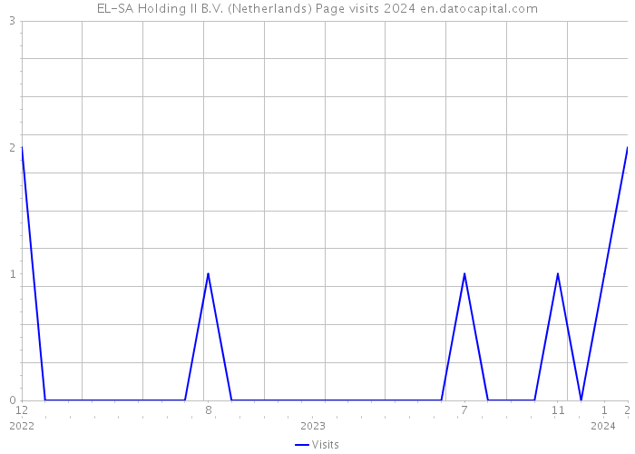 EL-SA Holding II B.V. (Netherlands) Page visits 2024 