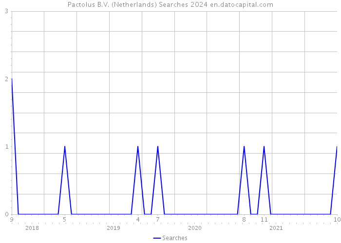 Pactolus B.V. (Netherlands) Searches 2024 