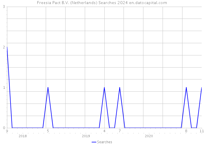 Freesia Pact B.V. (Netherlands) Searches 2024 