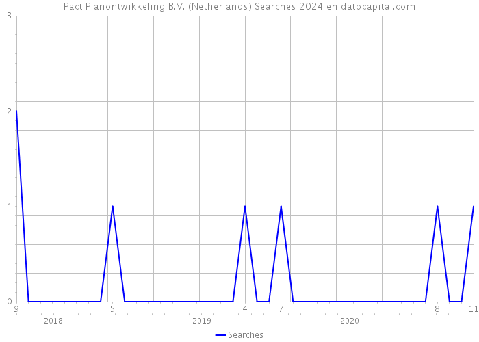 Pact Planontwikkeling B.V. (Netherlands) Searches 2024 