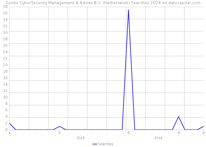 Gomis CyberSecurity Management & Advies B.V. (Netherlands) Searches 2024 