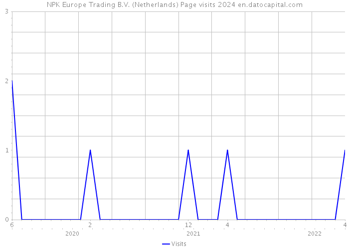 NPK Europe Trading B.V. (Netherlands) Page visits 2024 