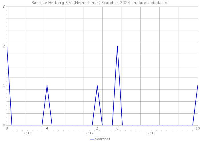 Baerijze Herberg B.V. (Netherlands) Searches 2024 