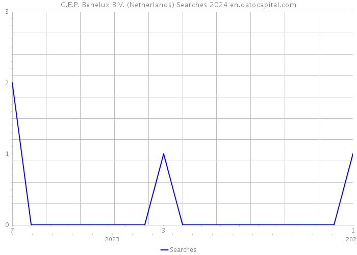 C.E.P. Benelux B.V. (Netherlands) Searches 2024 