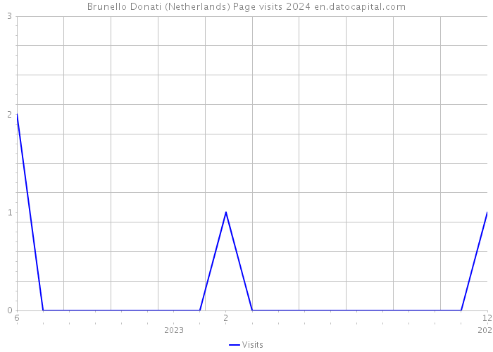 Brunello Donati (Netherlands) Page visits 2024 