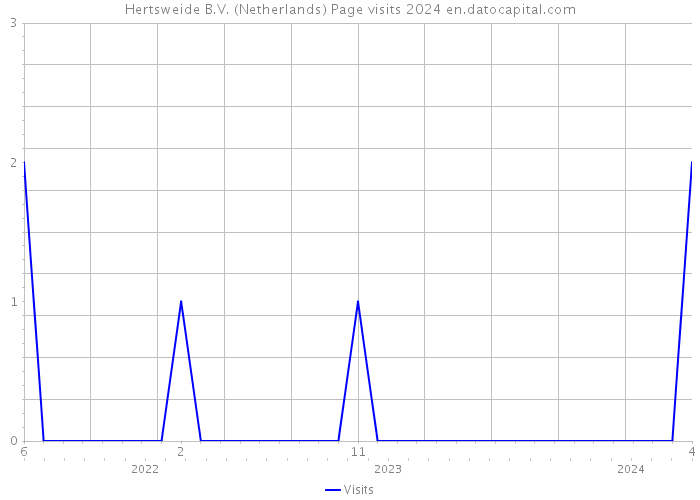 Hertsweide B.V. (Netherlands) Page visits 2024 