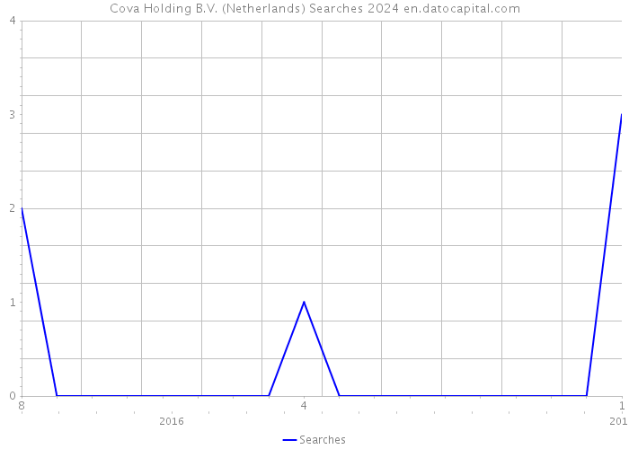 Cova Holding B.V. (Netherlands) Searches 2024 
