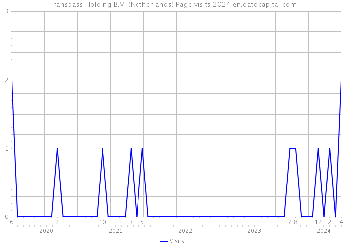Transpass Holding B.V. (Netherlands) Page visits 2024 