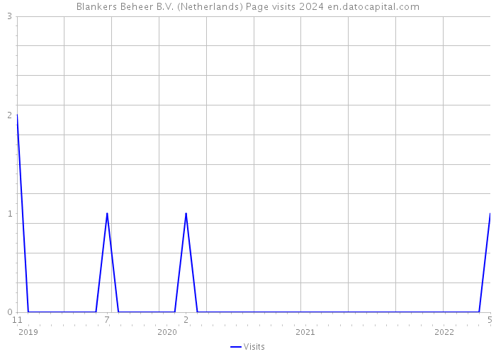Blankers Beheer B.V. (Netherlands) Page visits 2024 