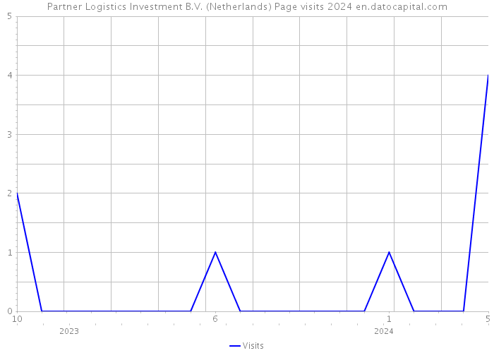 Partner Logistics Investment B.V. (Netherlands) Page visits 2024 