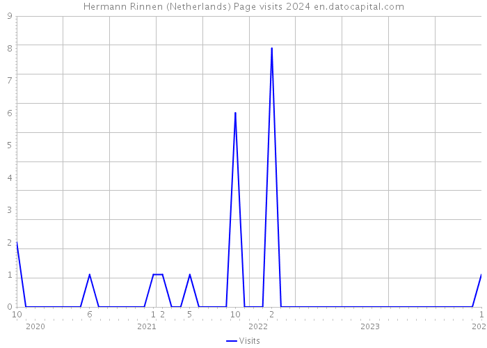 Hermann Rinnen (Netherlands) Page visits 2024 