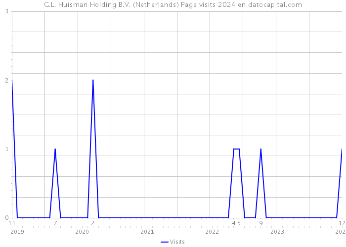 G.L. Huisman Holding B.V. (Netherlands) Page visits 2024 