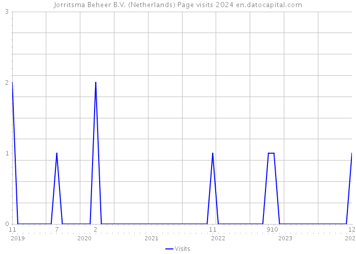Jorritsma Beheer B.V. (Netherlands) Page visits 2024 