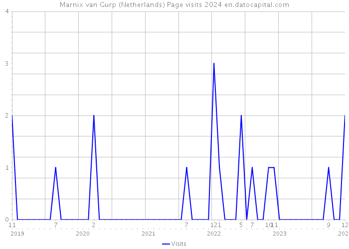 Marnix van Gurp (Netherlands) Page visits 2024 