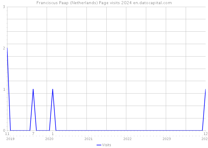 Franciscus Paap (Netherlands) Page visits 2024 
