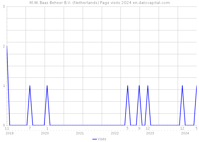 M.W. Baas Beheer B.V. (Netherlands) Page visits 2024 