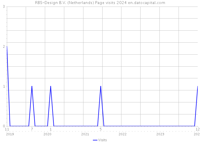 RBS-Design B.V. (Netherlands) Page visits 2024 