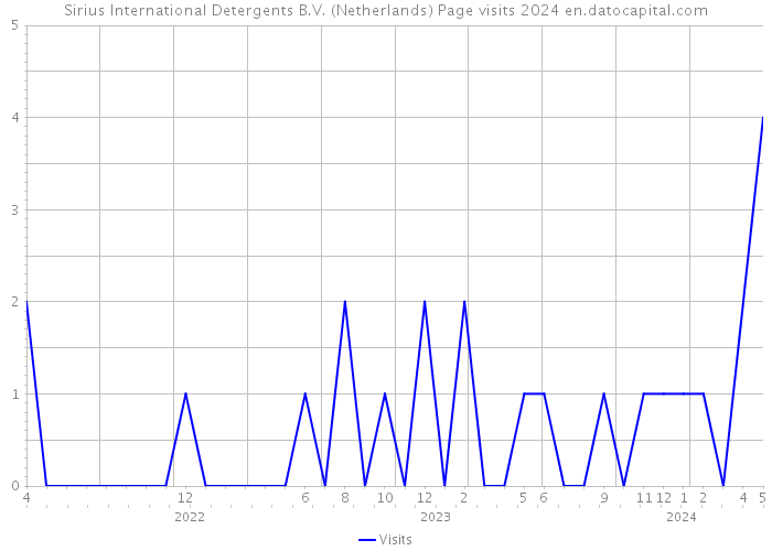 Sirius International Detergents B.V. (Netherlands) Page visits 2024 