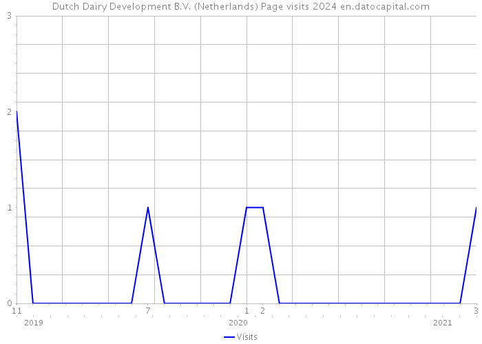 Dutch Dairy Development B.V. (Netherlands) Page visits 2024 