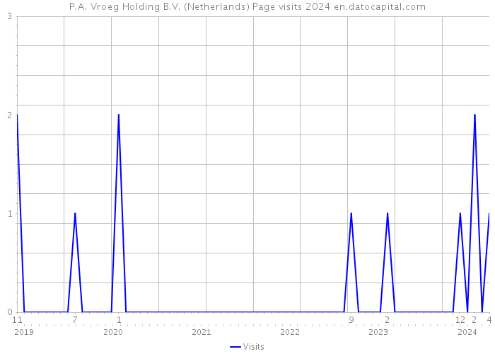 P.A. Vroeg Holding B.V. (Netherlands) Page visits 2024 