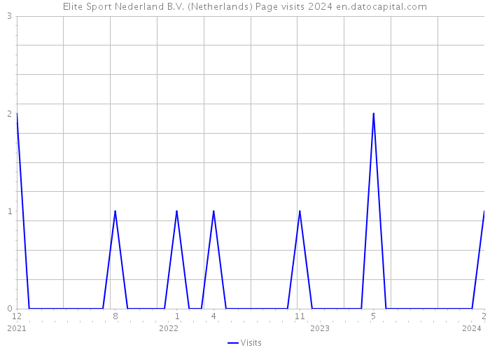 Elite Sport Nederland B.V. (Netherlands) Page visits 2024 