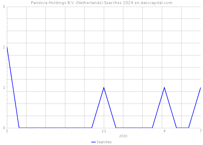 Pandora Holdings B.V. (Netherlands) Searches 2024 