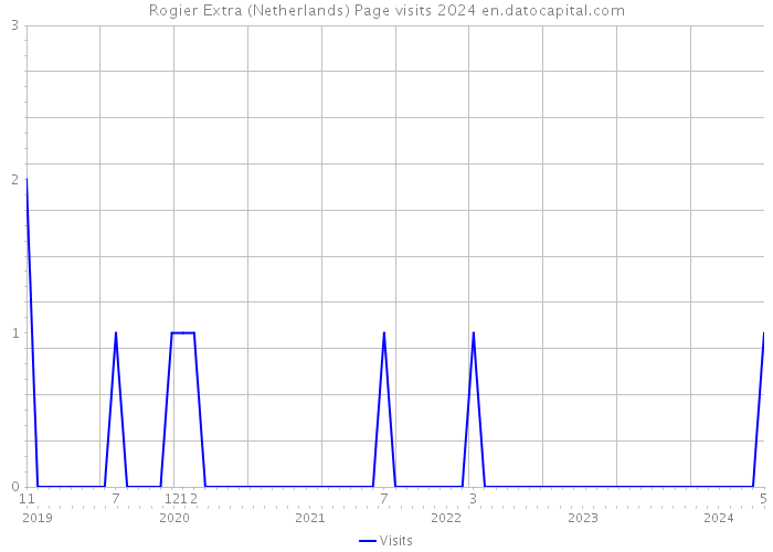 Rogier Extra (Netherlands) Page visits 2024 