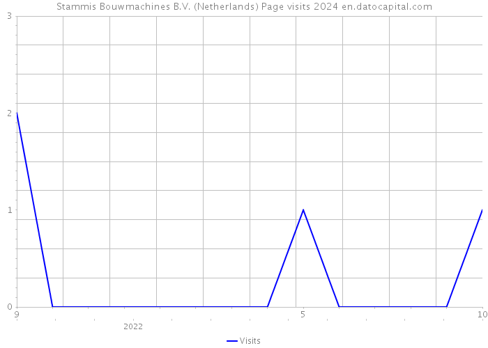 Stammis Bouwmachines B.V. (Netherlands) Page visits 2024 