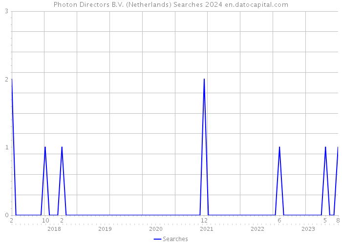 Photon Directors B.V. (Netherlands) Searches 2024 