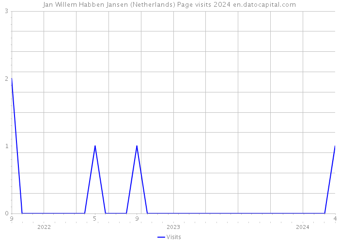 Jan Willem Habben Jansen (Netherlands) Page visits 2024 