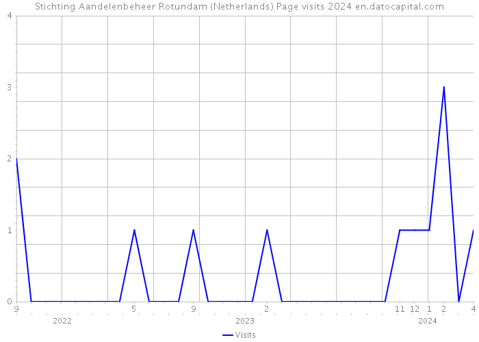Stichting Aandelenbeheer Rotundam (Netherlands) Page visits 2024 