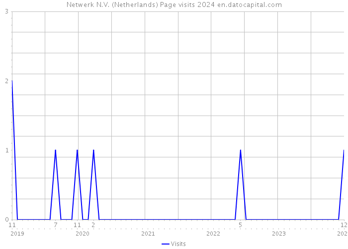 Netwerk N.V. (Netherlands) Page visits 2024 