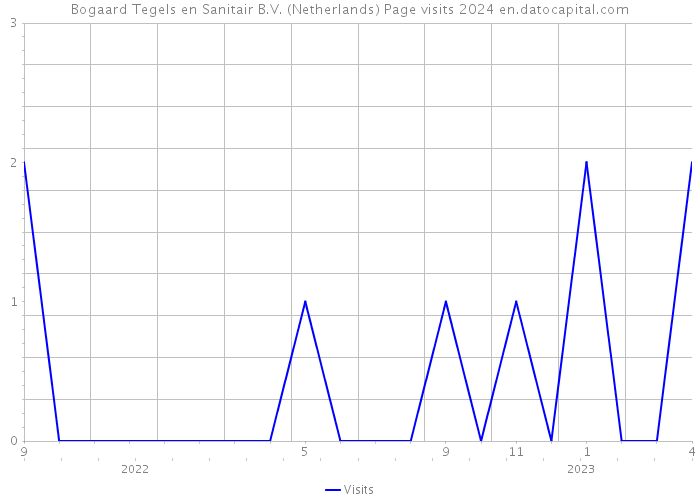 Bogaard Tegels en Sanitair B.V. (Netherlands) Page visits 2024 