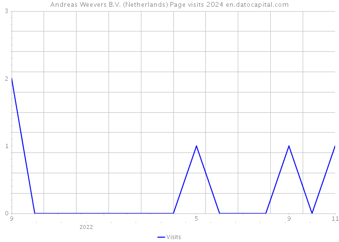 Andreas Weevers B.V. (Netherlands) Page visits 2024 