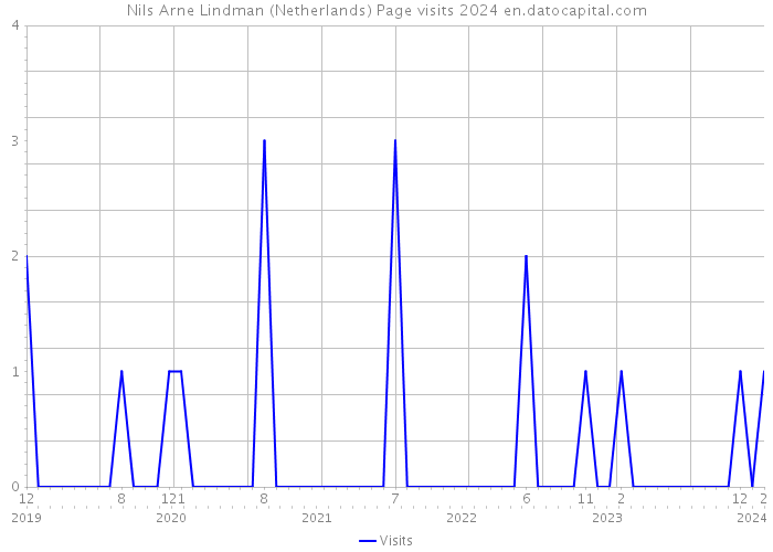 Nils Arne Lindman (Netherlands) Page visits 2024 