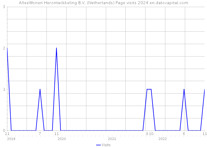 AlleeWonen Herontwikkeling B.V. (Netherlands) Page visits 2024 
