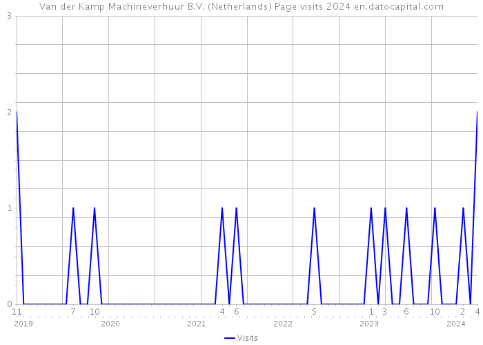 Van der Kamp Machineverhuur B.V. (Netherlands) Page visits 2024 