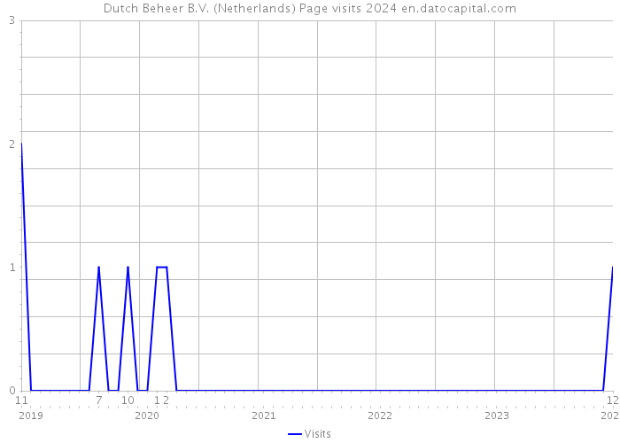 Dutch Beheer B.V. (Netherlands) Page visits 2024 