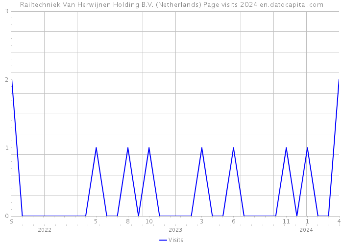 Railtechniek Van Herwijnen Holding B.V. (Netherlands) Page visits 2024 