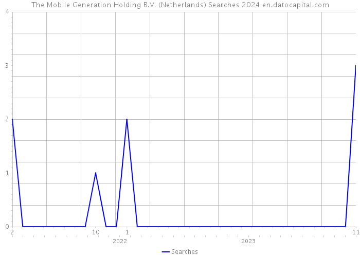 The Mobile Generation Holding B.V. (Netherlands) Searches 2024 