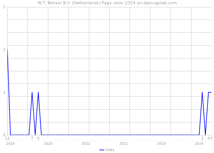 W.T. Beheer B.V. (Netherlands) Page visits 2024 