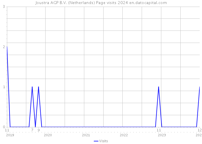 Joustra AGP B.V. (Netherlands) Page visits 2024 