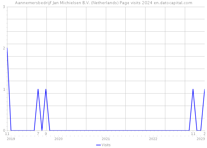 Aannemersbedrijf Jan Michielsen B.V. (Netherlands) Page visits 2024 
