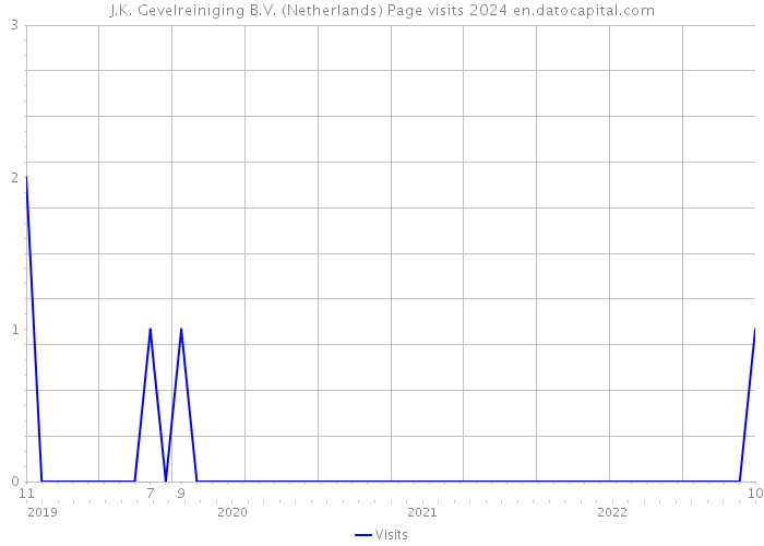 J.K. Gevelreiniging B.V. (Netherlands) Page visits 2024 