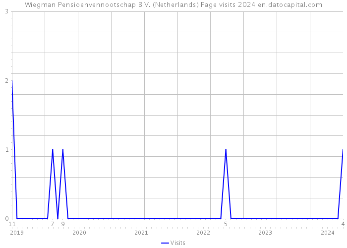 Wiegman Pensioenvennootschap B.V. (Netherlands) Page visits 2024 