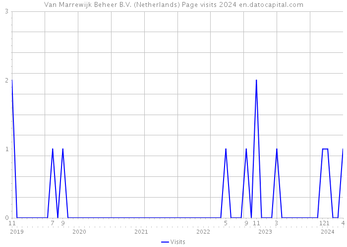 Van Marrewijk Beheer B.V. (Netherlands) Page visits 2024 